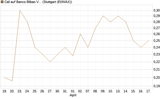 Call auf Banco Bilbao Vizcaya Argentari [Morgan Stanley & Co. Int. plc] Chart