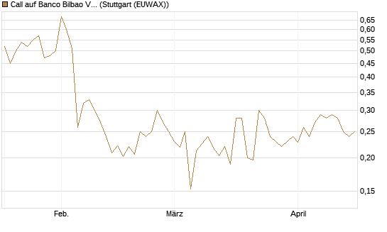 Call auf Banco Bilbao Vizcaya Argentari [Morgan Stanley & Co. Int. plc] Chart