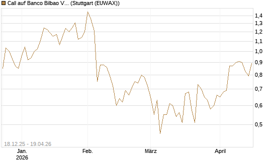 Call auf Banco Bilbao Vizcaya Argentari [Morgan Stanley & Co. Int. plc] Chart