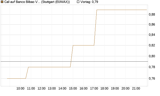 Call auf Banco Bilbao Vizcaya Argentari [Morgan Stanley & Co. Int. plc] Chart