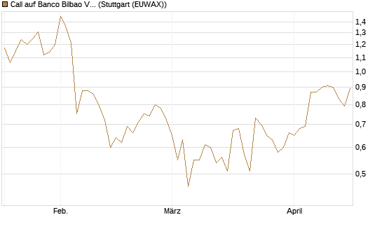Call auf Banco Bilbao Vizcaya Argentari [Morgan Stanley & Co. Int. plc] Chart