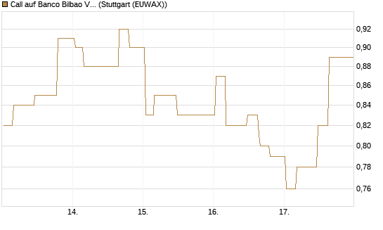 Call auf Banco Bilbao Vizcaya Argentari [Morgan Stanley & Co. Int. plc] Chart