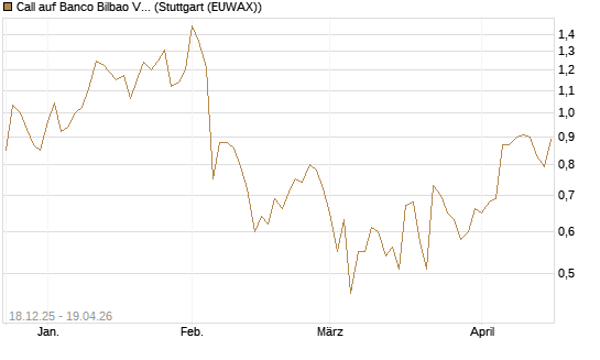 Call auf Banco Bilbao Vizcaya Argentari [Morgan Stanley & Co. Int. plc] Chart