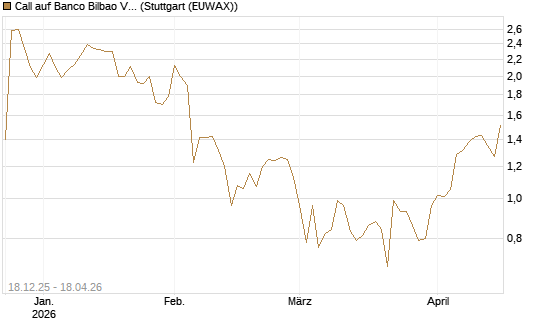 Call auf Banco Bilbao Vizcaya Argentari [Morgan Stanley & Co. Int. plc] Chart
