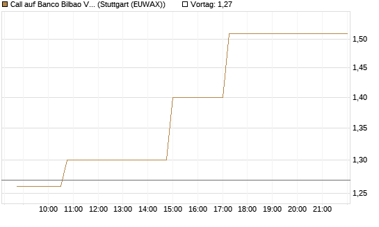 Call auf Banco Bilbao Vizcaya Argentari [Morgan Stanley & Co. Int. plc] Chart