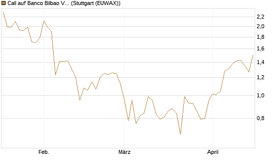 Call auf Banco Bilbao Vizcaya Argentari [Morgan Stanley & Co. Int. plc] Chart