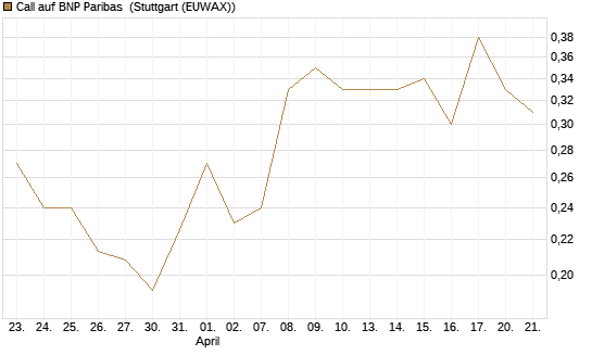 Call auf BNP Paribas [Morgan Stanley & Co. Int. plc] Chart