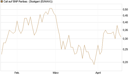 Call auf BNP Paribas [Morgan Stanley & Co. Int. plc] Chart