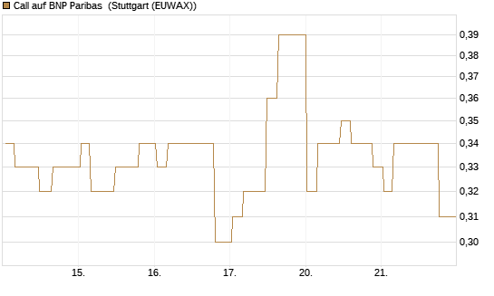 Call auf BNP Paribas [Morgan Stanley & Co. Int. plc] Chart