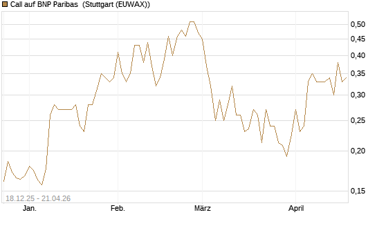 Call auf BNP Paribas [Morgan Stanley & Co. Int. plc] Chart