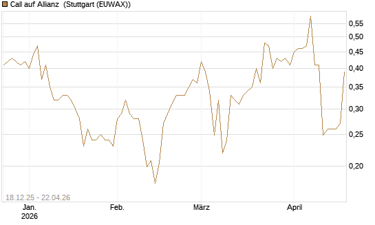 Call auf Allianz [Morgan Stanley & Co. Int. plc] Chart
