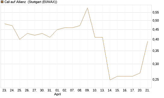 Call auf Allianz [Morgan Stanley & Co. Int. plc] Chart