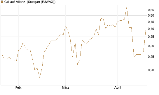 Call auf Allianz [Morgan Stanley & Co. Int. plc] Chart