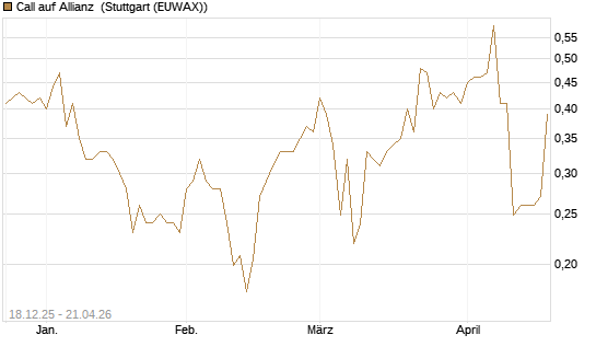 Call auf Allianz [Morgan Stanley & Co. Int. plc] Chart