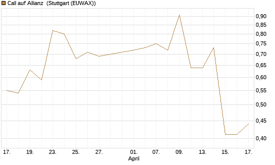 Call auf Allianz [Morgan Stanley & Co. Int. plc] Chart