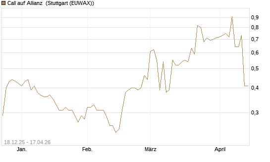 Call auf Allianz [Morgan Stanley & Co. Int. plc] Chart