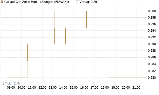 Call auf Carl Zeiss Meditec [Morgan Stanley & Co. Int. plc] Chart
