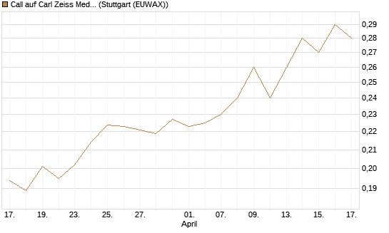 Call auf Carl Zeiss Meditec [Morgan Stanley & Co. Int. plc] Chart