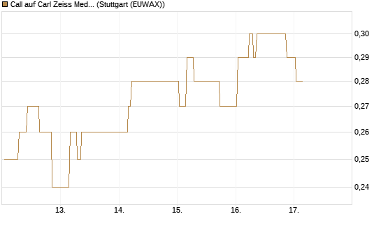Call auf Carl Zeiss Meditec [Morgan Stanley & Co. Int. plc] Chart