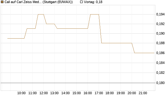 Call auf Carl Zeiss Meditec [Morgan Stanley & Co. Int. plc] Chart