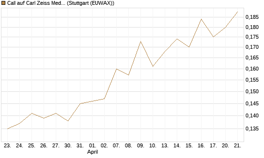 Call auf Carl Zeiss Meditec [Morgan Stanley & Co. Int. plc] Chart