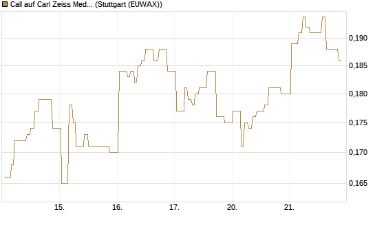 Call auf Carl Zeiss Meditec [Morgan Stanley & Co. Int. plc] Chart