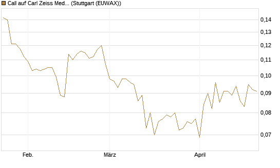 Call auf Carl Zeiss Meditec [Morgan Stanley & Co. Int. plc] Chart
