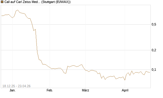 Call auf Carl Zeiss Meditec [Morgan Stanley & Co. Int. plc] Chart