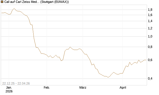 Call auf Carl Zeiss Meditec [Morgan Stanley & Co. Int. plc] Chart