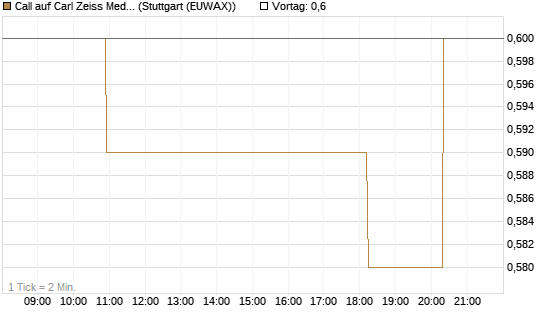 Call auf Carl Zeiss Meditec [Morgan Stanley & Co. Int. plc] Chart