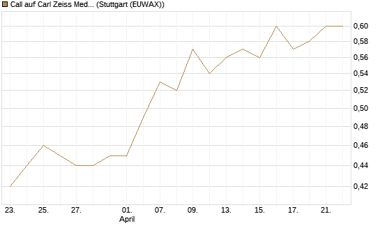 Call auf Carl Zeiss Meditec [Morgan Stanley & Co. Int. plc] Chart