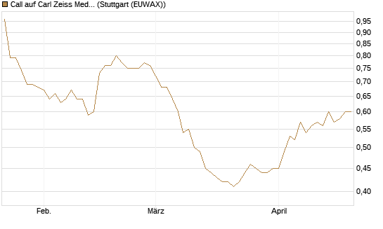 Call auf Carl Zeiss Meditec [Morgan Stanley & Co. Int. plc] Chart