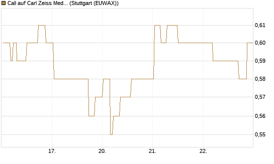 Call auf Carl Zeiss Meditec [Morgan Stanley & Co. Int. plc] Chart