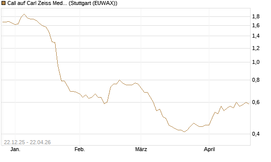 Call auf Carl Zeiss Meditec [Morgan Stanley & Co. Int. plc] Chart
