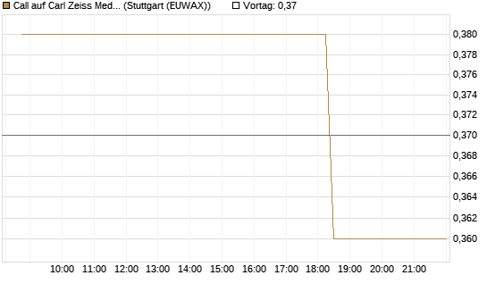 Call auf Carl Zeiss Meditec [Morgan Stanley & Co. Int. plc] Chart