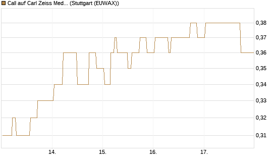 Call auf Carl Zeiss Meditec [Morgan Stanley & Co. Int. plc] Chart