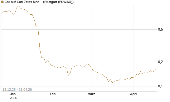 Call auf Carl Zeiss Meditec [Morgan Stanley & Co. Int. plc] Chart