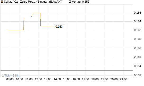 Call auf Carl Zeiss Meditec [Morgan Stanley & Co. Int. plc] Chart