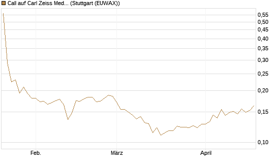 Call auf Carl Zeiss Meditec [Morgan Stanley & Co. Int. plc] Chart