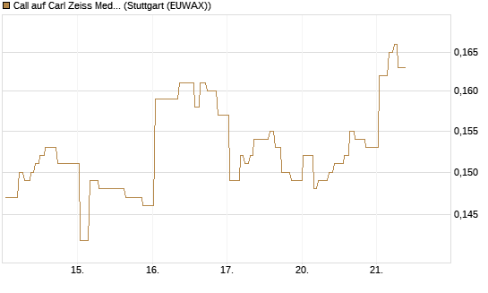 Call auf Carl Zeiss Meditec [Morgan Stanley & Co. Int. plc] Chart