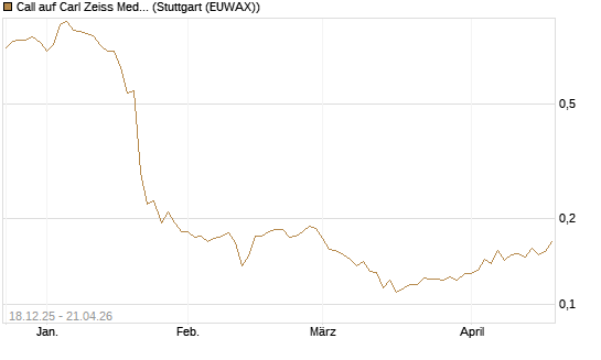 Call auf Carl Zeiss Meditec [Morgan Stanley & Co. Int. plc] Chart
