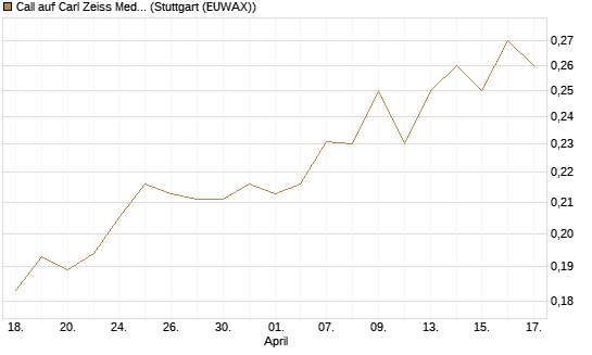 Call auf Carl Zeiss Meditec [Morgan Stanley & Co. Int. plc] Chart