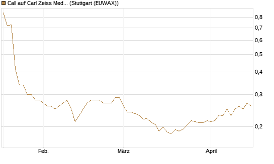 Call auf Carl Zeiss Meditec [Morgan Stanley & Co. Int. plc] Chart