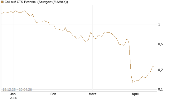 Call auf CTS Eventim [Morgan Stanley & Co. Int. plc] Chart