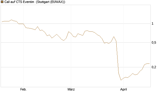 Call auf CTS Eventim [Morgan Stanley & Co. Int. plc] Chart