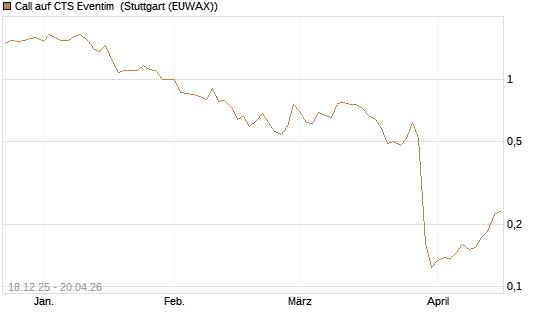 Call auf CTS Eventim [Morgan Stanley & Co. Int. plc] Chart