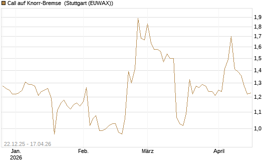 Call auf Knorr-Bremse [Morgan Stanley & Co. Int. plc] Chart