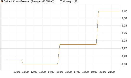 Call auf Knorr-Bremse [Morgan Stanley & Co. Int. plc] Chart