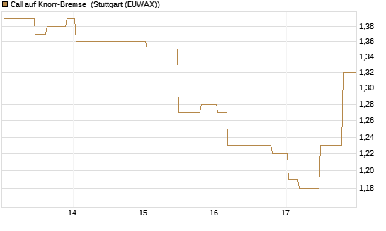 Call auf Knorr-Bremse [Morgan Stanley & Co. Int. plc] Chart