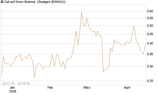 Call auf Knorr-Bremse [Morgan Stanley & Co. Int. plc] Chart